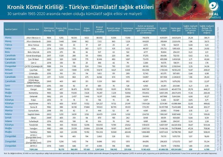 Türkiye’deki kömürlü termik santrallerin sağlık maliyeti 4.8 trilyon