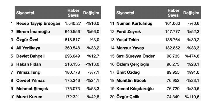 61 milyona yakın haber analiz edildi: 2025in enleri açıklandı
