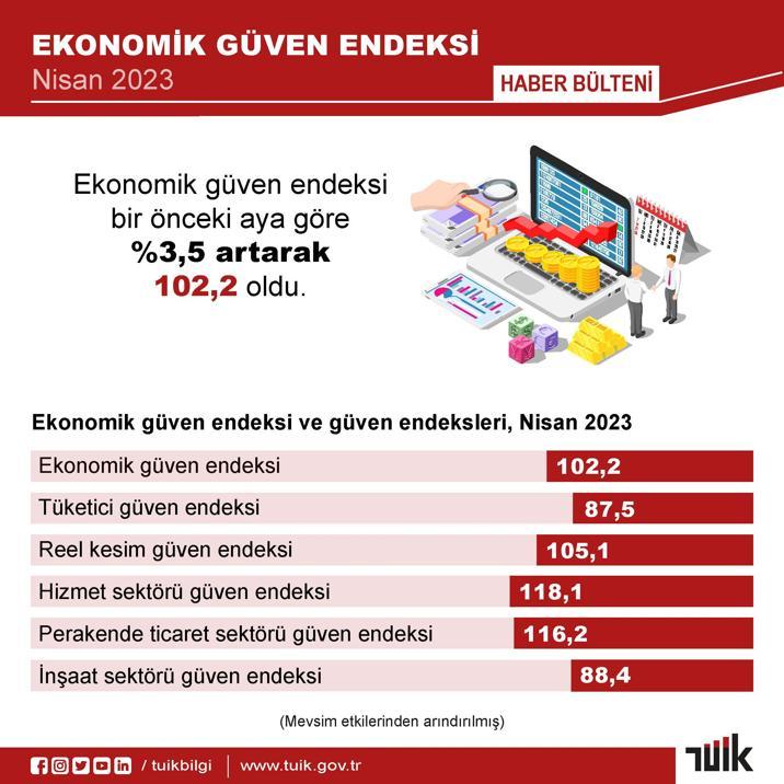 TÜİK: Ekonomik güven endeksi nisanda yüzde 3,5 arttı