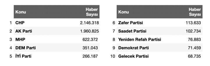 61 milyona yakın haber analiz edildi: 2025in enleri açıklandı