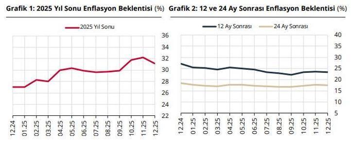 TCMB, piyasa katılımcılarının enflasyon beklentilerini açıkladı