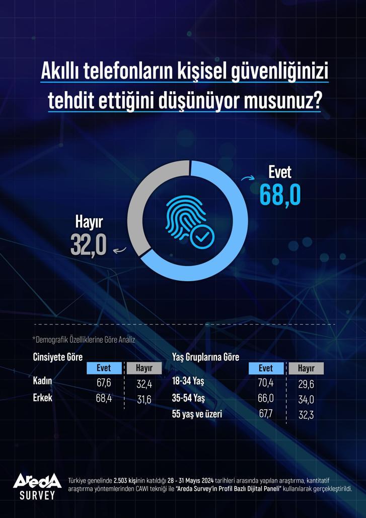 ‘’Türk halkının yüzde 68’i, akıllı telefonların kişisel güvenliğini tehdit ettiğini düşünüyor’’