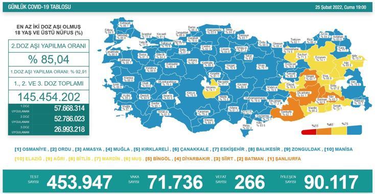 Koronavirüs salgınında günlük vaka sayısı 71 bin 736 oldu