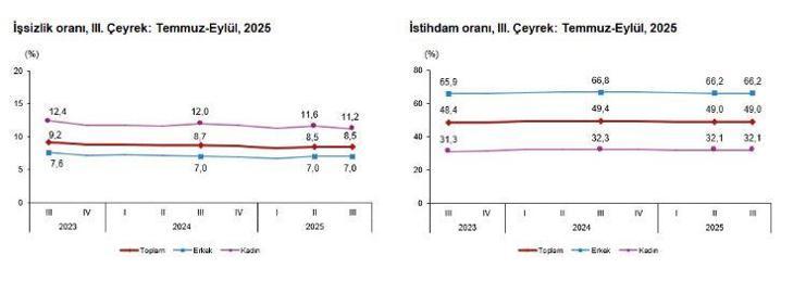 TÜİK: İşsizlik oranı 3üncü çeyrekte sabit kaldı