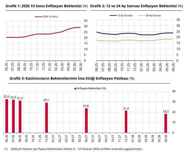 Piyasa katılımcılarının yıl sonu enflasyon beklentisi yüzde 29,14