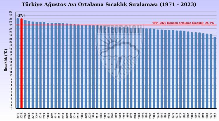 GÜNEYDOĞUDA SON 53 YILIN REKORUNU KIRDI