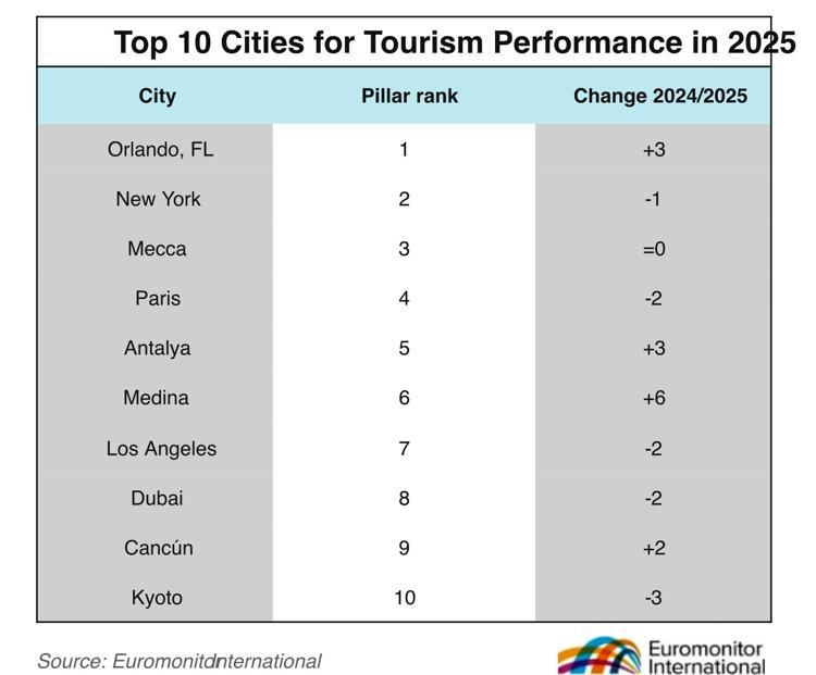 TÜRKİYEDEN İLK KEZ BİR ŞEHİR BU LİSTEDE