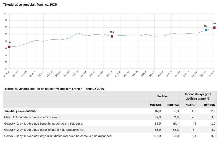 TÜİK: Tüketici güven endeksi yüzde 2,2 arttı