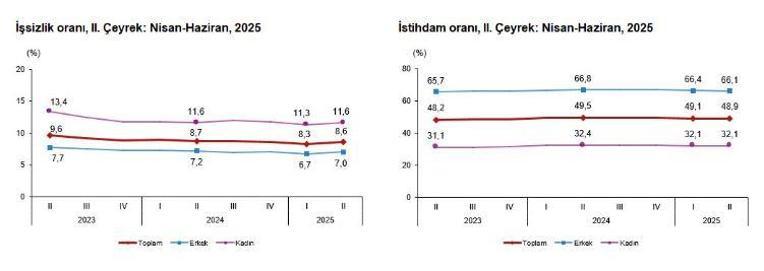 TÜİK: İşsizlik oranı 2nci çeyrekte arttı