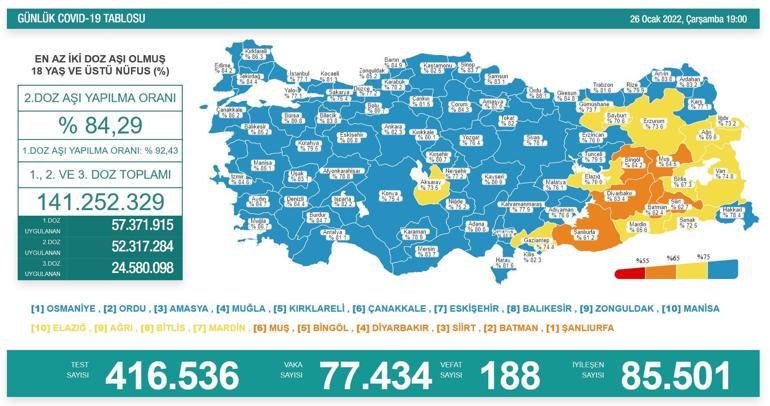 Koronavirüs salgınında günlük vaka sayısı 77 bin 434 oldu