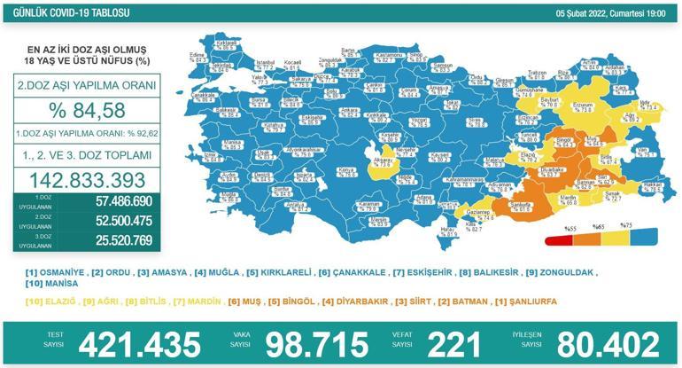 Koronavirüs salgınında günlük vaka sayısı 98 bin 715 oldu