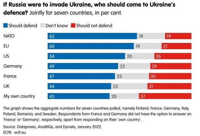 Anket: Avrupalılar, Rusya’nın bu yıl içinde Ukrayna’yı işgal edeceğini düşünüyor