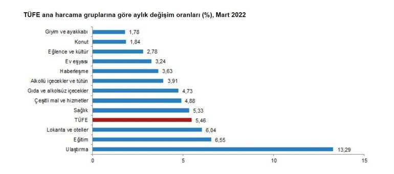 Enflasyon rakamları açıklandı