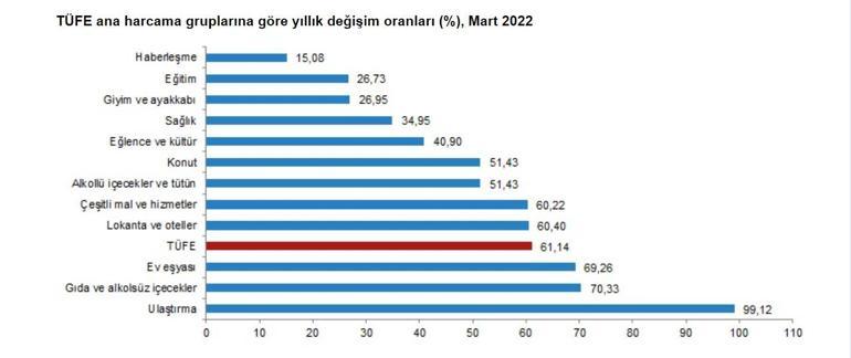 Enflasyon rakamları açıklandı