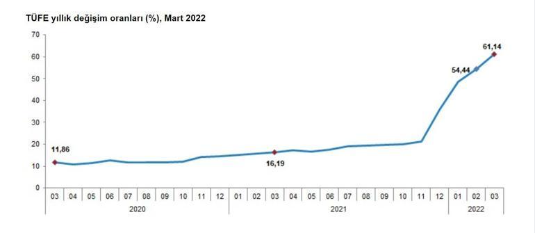 Enflasyon rakamları açıklandı