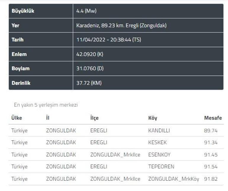 Ereğli açıklarında 4.4 büyüklüğündeki deprem birçok ilden hissedildi