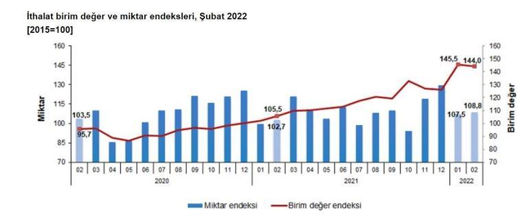TÜİK, dış ticaret endekslerini açıkladı
