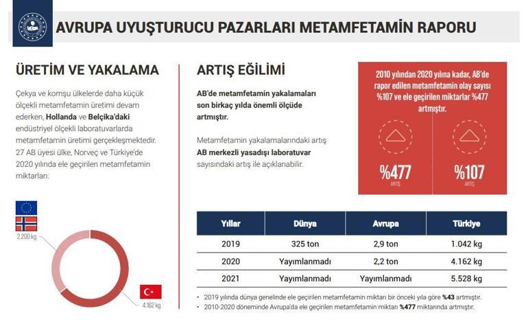 Bakan Soylu: Tüm illere metamfetamin genelgesi gönderdik