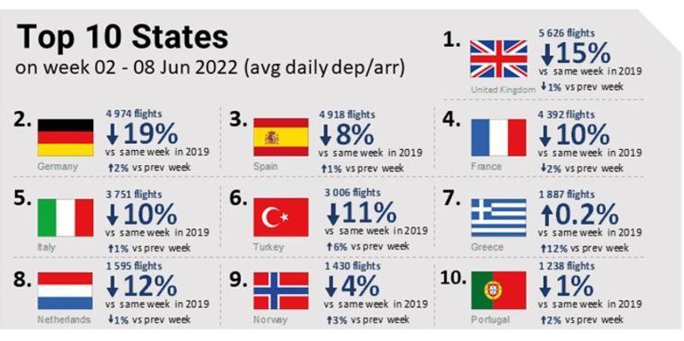 Türkiye günlük uçuş istatistiklerinde pandemi öncesine dönüyor