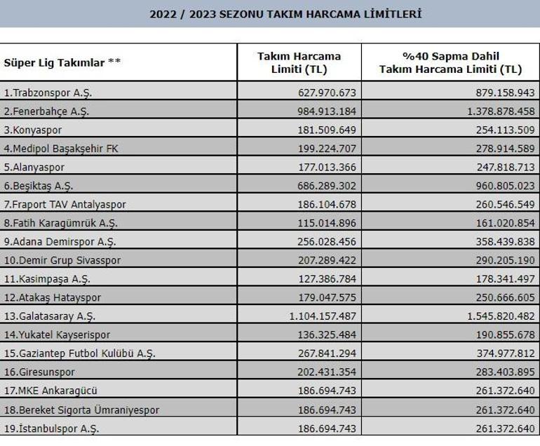 Süper Lig takım harcama limitleri belli oldu