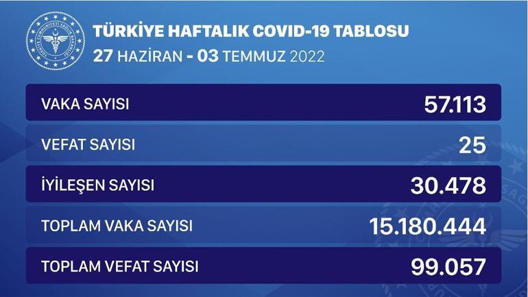 Koronavirüste haftalık vaka sayısı 57 bin 113 oldu