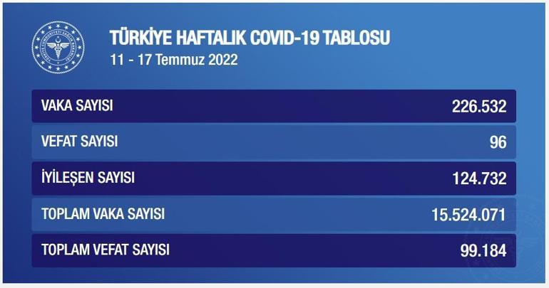Koronavirüste haftalık vaka sayısı 226 bin 532 oldu