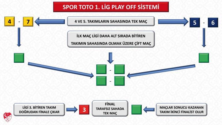 Spor Toto 1inci Lig Play-Off sistemi değiştirildi