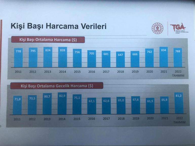 Bakan Ersoy: Bu sene turizm gelirinde Türkiye rekoru kırılacak