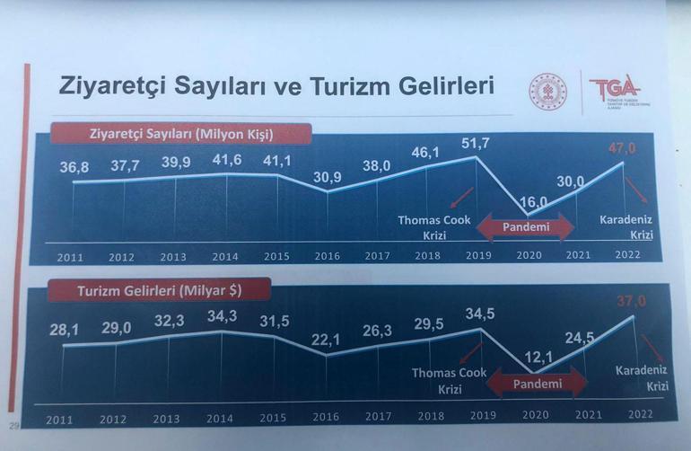Bakan Ersoy: Bu sene turizm gelirinde Türkiye rekoru kırılacak