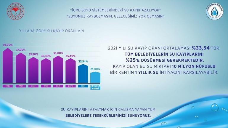 İçme suyu sistemlerindeki su kaybı azalıyor
