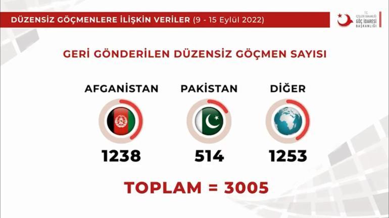 Son bir haftada 3 bin düzensiz göçmen sınır dışı edildi