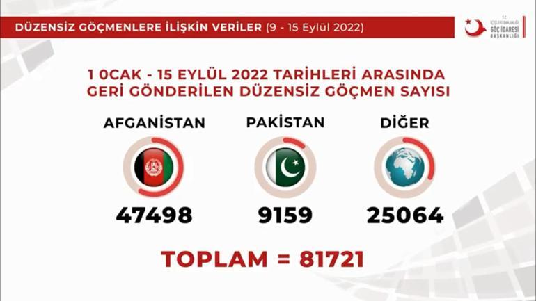 Son bir haftada 3 bin düzensiz göçmen sınır dışı edildi