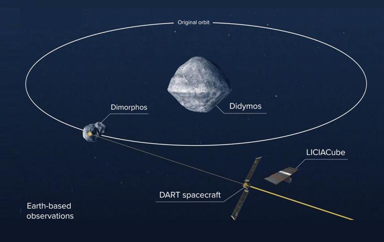 NASA’nın DART misyonu tamamlandı: Uzay aracı Dimorphos’la çarpıştı