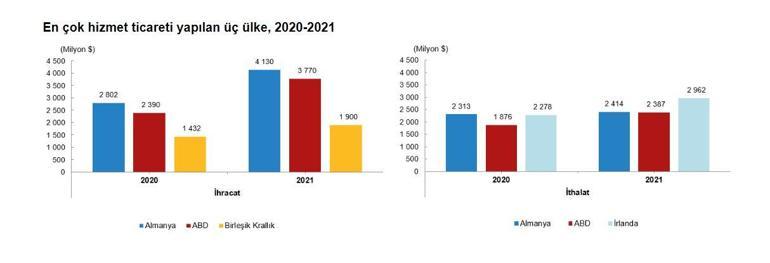TÜİK: Hizmet ihracatı 34,8 milyar dolar oldu