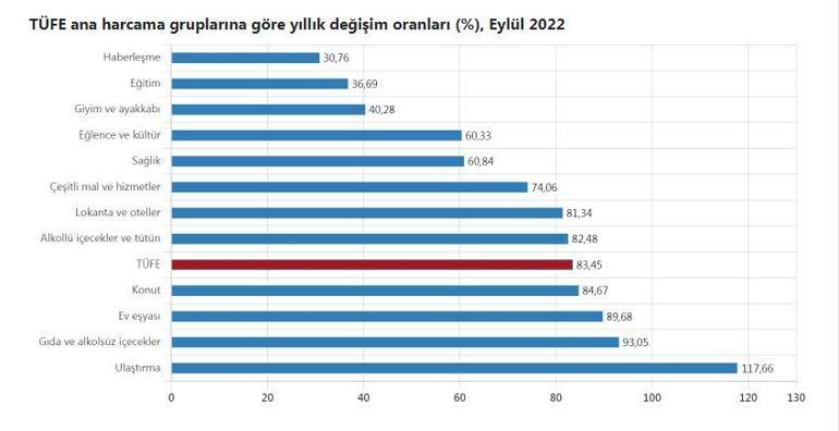 Eylül ayı enflasyon rakamları açıklandı