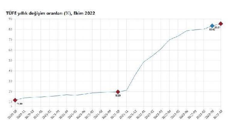 TÜİK, ekim ayı enflasyon rakamlarını açıkladı