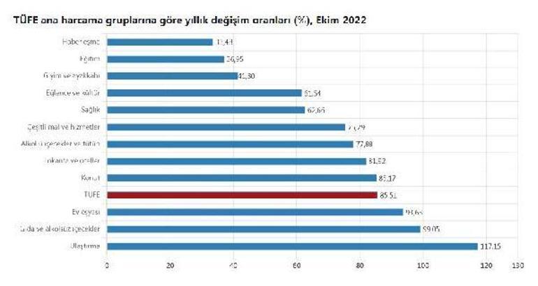 TÜİK, ekim ayı enflasyon rakamlarını açıkladı