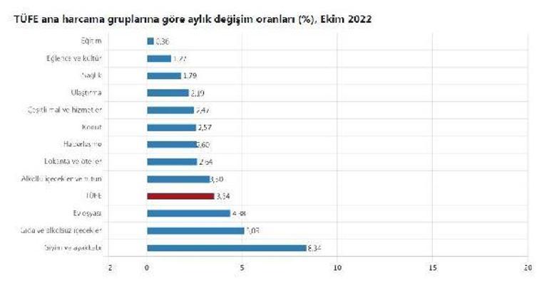 TÜİK, ekim ayı enflasyon rakamlarını açıkladı