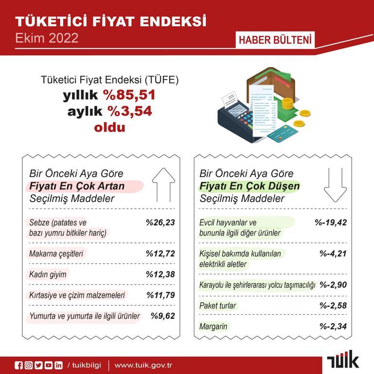 TÜİK, ekim ayı enflasyon rakamlarını açıkladı