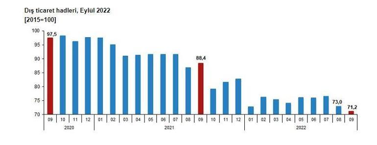TÜİK: Dış ticaret haddi eylülde azaldı