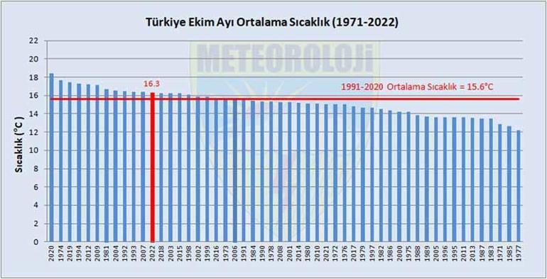 Ekimde, Antalyada 41,2 derece ile sıcaklık rekoru