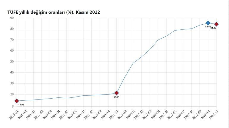 TÜİK, kasım ayı enflasyon rakamlarını açıkladı