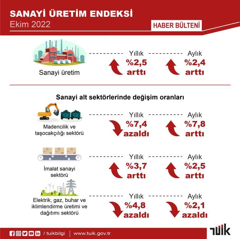 TÜİK: Sanayi üretimi yıllık yüzde 2,5 arttı