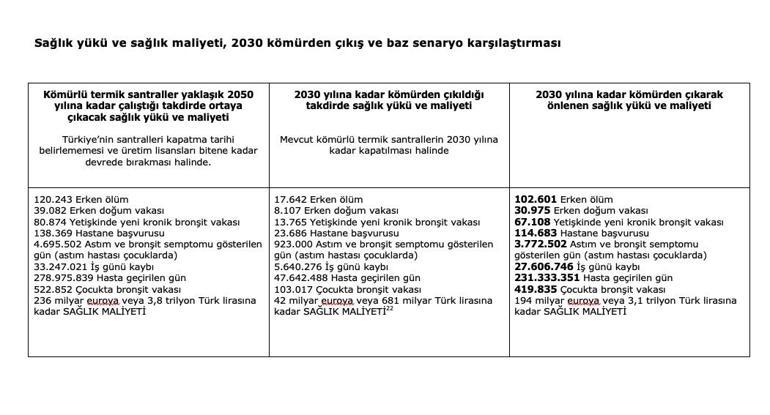 ‘2030da Kömürden Çıkış’ 102 bin hayatı kurtaracak