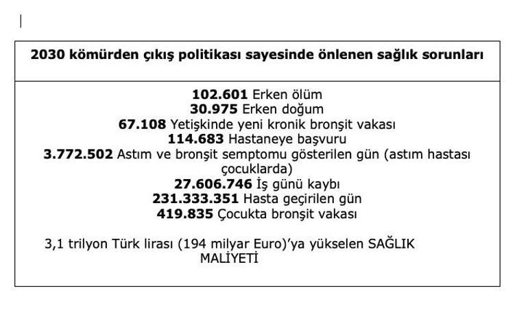 ‘2030da Kömürden Çıkış’ 102 bin hayatı kurtaracak