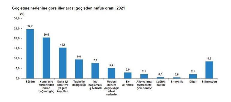 TÜİK: 2 milyon 777 bin 797 kişi iller arası göç etti