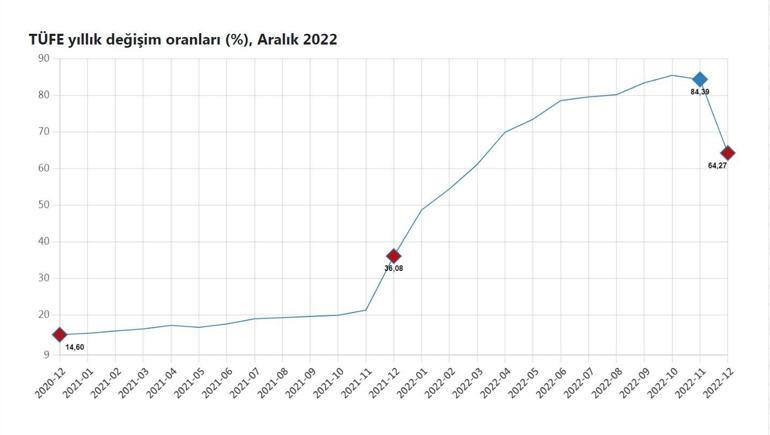 TÜİK, aralık ayı enflasyon rakamlarını açıkladı