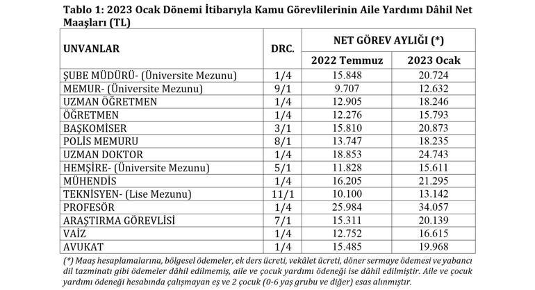 En düşük memur maaşı, 11 bin 848 TL oldu