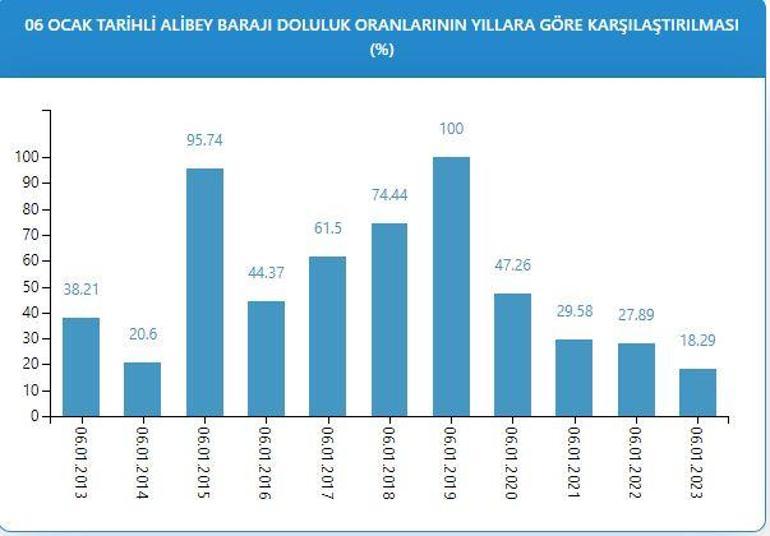 Alibeyköy Barajı son 10 yılın en düşük seviyesinde