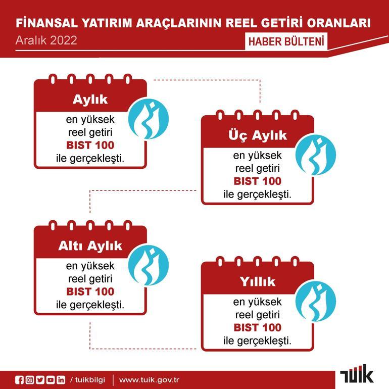 TÜİK: Aylık en yüksek reel getiri, BIST 100 endeksinde gerçekleşti